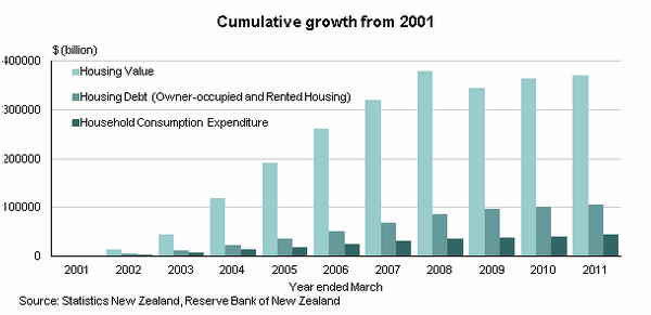 Graph:  Cumulative growth from 2001